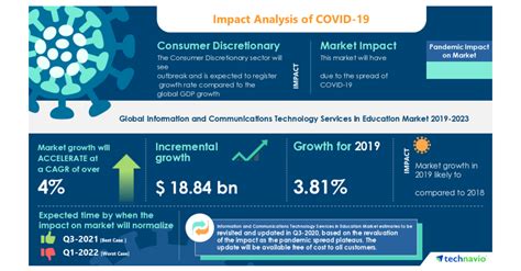 COVID 19 Impact Recovery Analysis Information And Communications