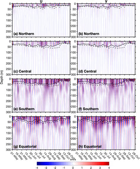 Depthtime Crosssections Of Day Bandpass Filtered Nemo Zonal