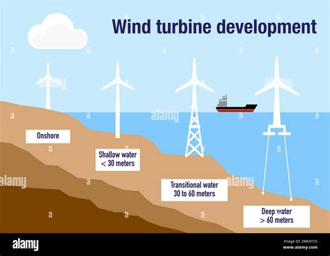 Illustration Of Offshore Wind Turbine Development And Evolution Stock