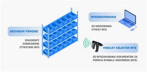 Szybkie wyszukiwanie dokumentów w archiwum z RFID