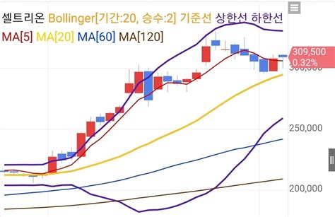 블라인드 주식·투자 차티스트 셀트리온