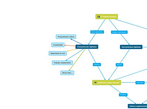 Competencias Digitales Mind Map