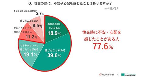 女性の約8割が「性交」における不安抱える そのワケとは 2024年1月26日掲載 ライブドアニュース