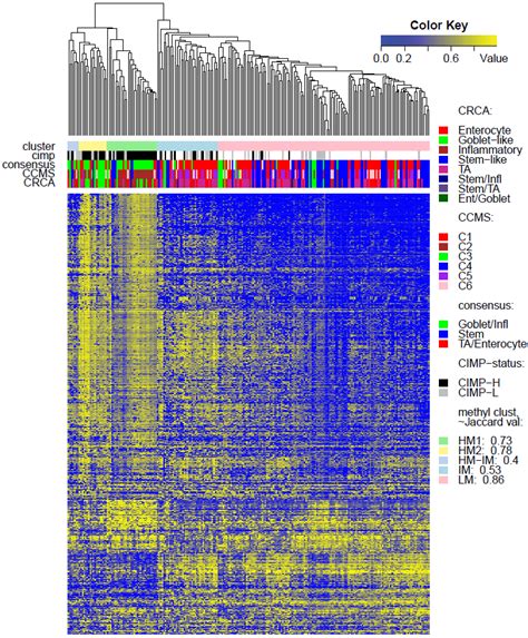 Microarrays Free Full Text Integrating Colon Cancer Microarray Data