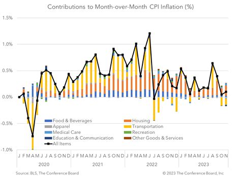 Cpi Inflation Data November 2023