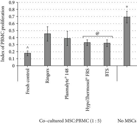 Proliferation Of Pha Stimulated Pbmc In Coculture With Mscs Before And