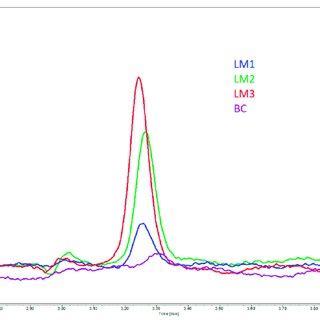 Uhplc Chromatograms Of The Basal Solutions Collected From Permeability