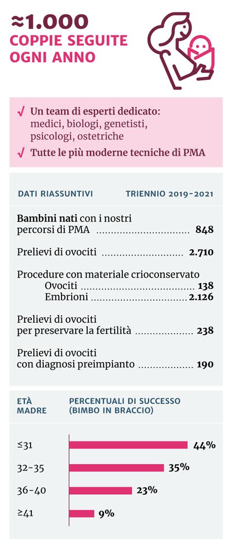 Il Nostro Centro Pma In Numeri Mangiagalli Center Policlinico Di Milano