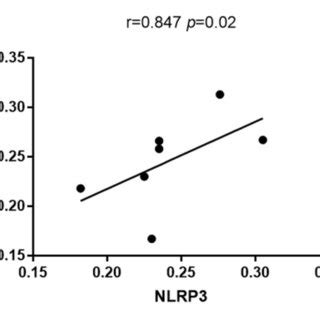 Gsdmd Expression Was Positively Correlated With That Of Nlrp