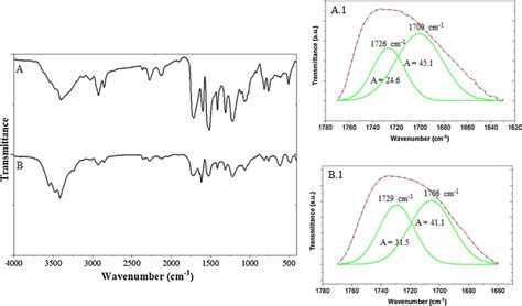 Ftir Spectrum P Puf A And Carbonyl Stretching Deconvolution A1