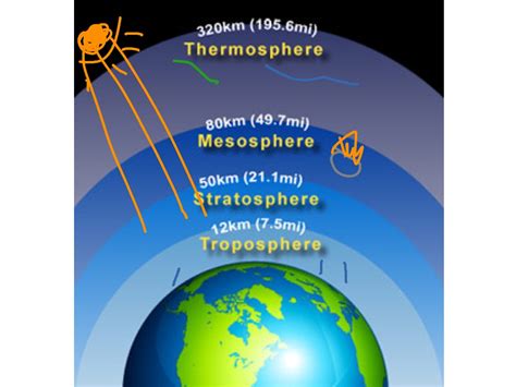 Earths Atmosphere Layers Diagram Thermosphere Earths Ionosphere Pediapapa