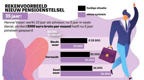 Het Nieuwe Pensioenstelsel Wat Betekent Het Voor Jou Vier Voorbeelden