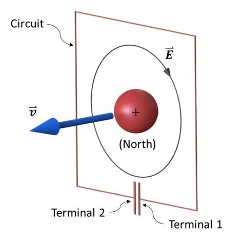 electromagnetism - If a magnetic monopole travels through a wire loop ...