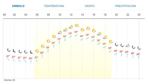 Clima En Los Mochis Este Viernes 28 De Junio Luz Noticias