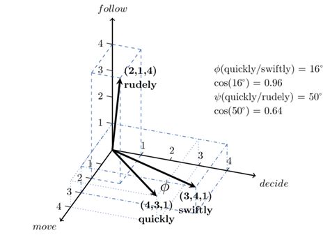 A Three Dimensional Space Showing The Distributional Vectors Of