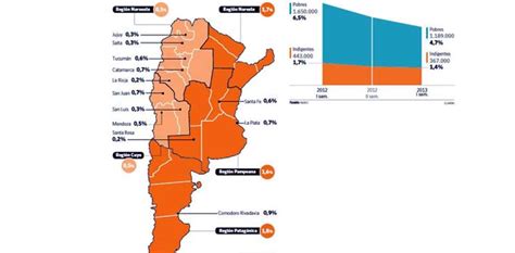 Para El Indec Bajó La Pobreza Y En 5 Provincias Casi No Hay Indigentes