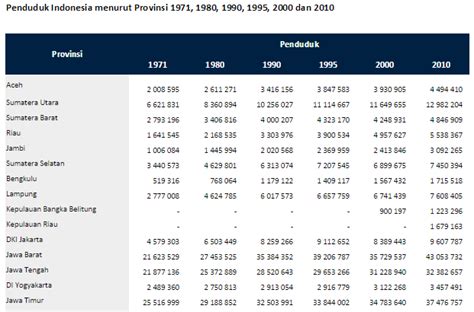 Jumlah Penduduk Indonesia Menurut Provinsi Tahun 1971, 1980, 1990, 1995 ...