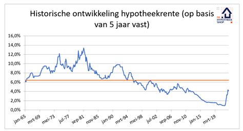 Rentestanden Hypotheek Een Overzicht De Hypotheekshop