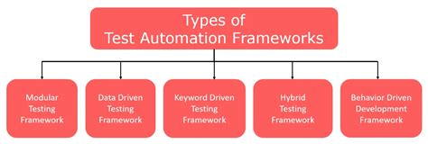 Types Of Test Automation Frameworks Everything You Should Know