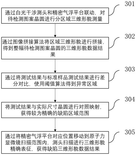 一种图案晶圆缺陷检测及三维形貌测量装置与方法