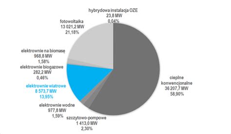 Moc Zainstalowana Farm Wiatrowych W Polsce
