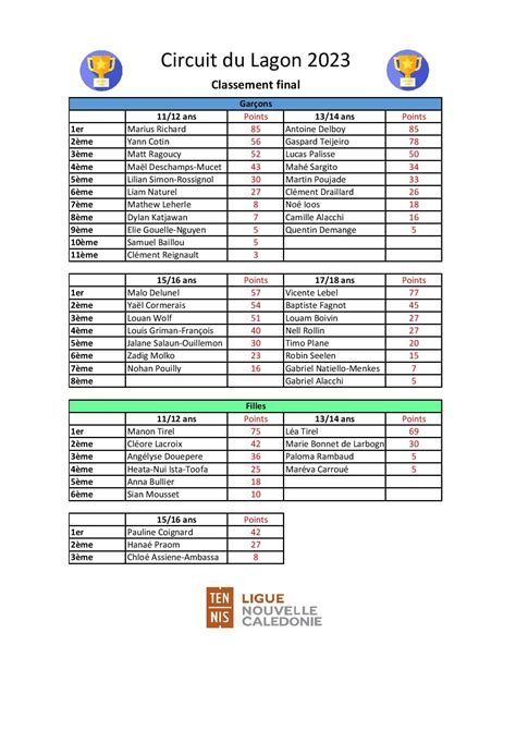 Classement Final Circuit Du Lagon Page Ligue Caledonienne De Tennis