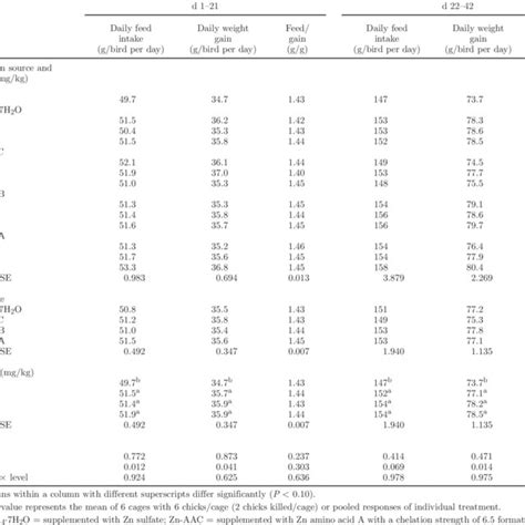 Effects Of Dietary Zn Source And Level On Growth Performance Of Download Table