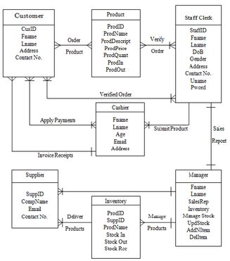 💐 Er model diagram examples. A Guide to the Entity Relationship Diagram (ERD). 2023-01-04