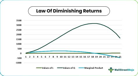 Law Of Diminishing Returns Definition Examples Diagrams