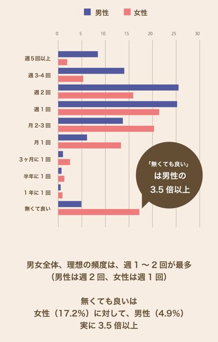 インフォグラフィックで見る！ 性に関する男性と女性の“ホンネ”実態調査 より良いsex Lifeをおくるために を公開 浜松町第一