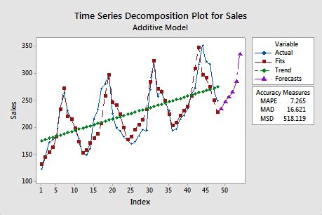 An Introduction To Data Analysis Using Minitab 16 Digdase