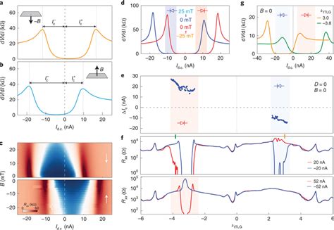 Controlling The Superconducting Diode Effect A B Differential