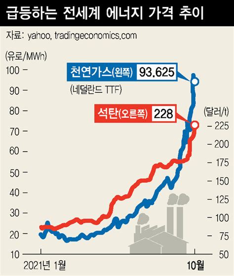 엎친 데 덮친 유럽 에너지 위기탄소배출 억제 후퇴 불똥 네이트 뉴스