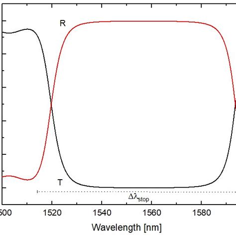 Transmission And Reflection Spectra For Dbr With N 61 Wm 1 5 µm W