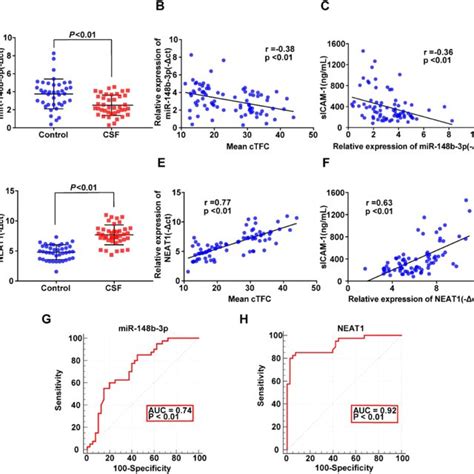 Expression Of Plasma Mir 148b 3p And Neat1 In Csf And Controls And