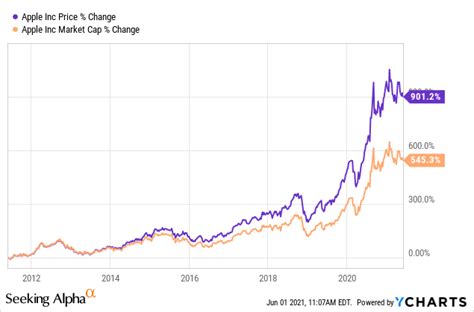 Where Will Apple Stock Be In 10 Years? (NASDAQ:AAPL) | Seeking Alpha