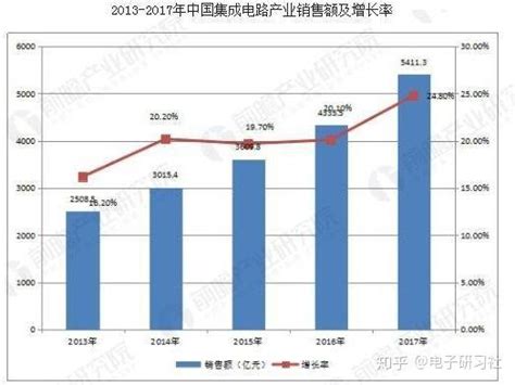 中国集成电路行业现状 集成电路发展趋势分析 知乎