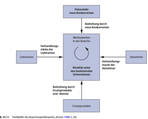 Strategischen Management Flashcards Quizlet