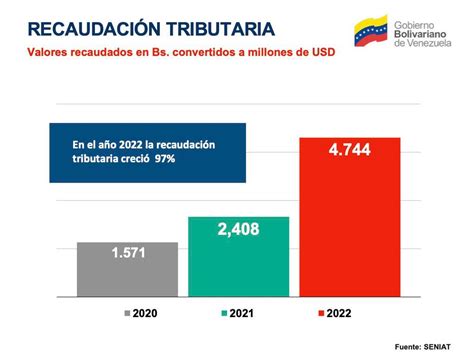 Venezuela registró crecimiento en la economía productiva