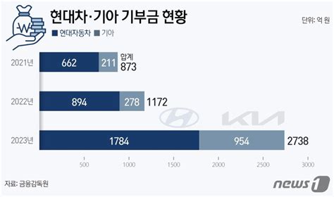 최대 실적 현대차·기아 작년 기부 23배 늘렸다삼성전자 넘어 파이낸셜뉴스