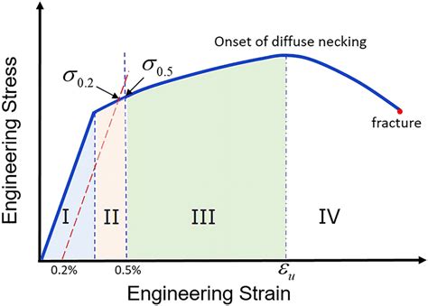 Engineering Stress Engineering Strain Curves From Uniaxial Tensile Test Download Scientific