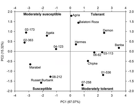 Classification Of 17 Genotypes For Heat Tolerance By Pca Using Data Of