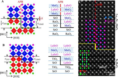 Designing Antiphase Boundaries By Atomic Control Of Heterointerfaces Pnas