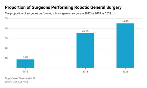 Robotic Surgery Statistics and Facts (2026)