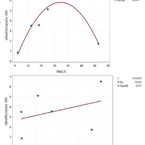 Quadratic Regression fitted line plot for PM 2.5 ; Linear Regression... | Download Scientific ...