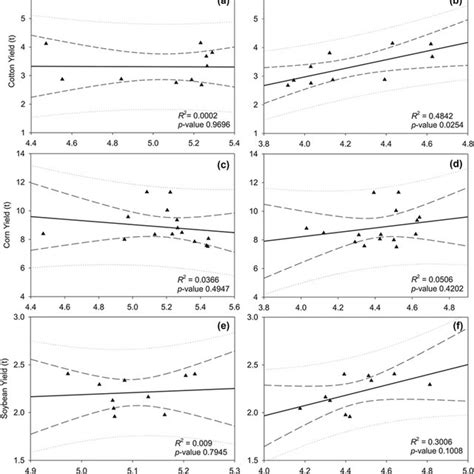 Simple Linear Regressions Between Soil Quality Index Sqi And Phase