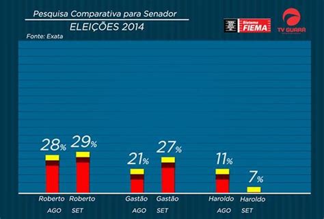 Jornal Pessoal do Eri Castro Exata TV Guará Fiema aponta