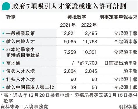 【5類人才計劃申請流程調整】申請人須申報刑事定罪紀錄 已遞交但未獲批者須補交 不包括外傭 Jump 求職增值