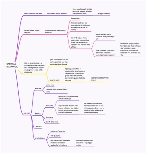 Gabriele Dannunzio Per Maturità Schemi E Mappe Concettuali Di