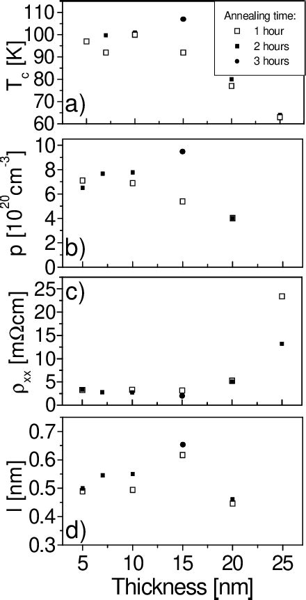 Figure 2 From Effect Of Annealing On Carrier Density And Curie